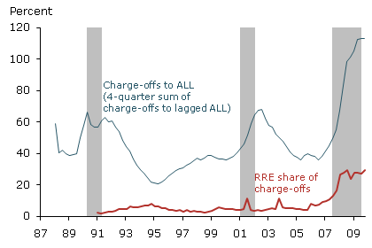 Charge-offs to allowances for loan losses and residential real estate share of charge-offs at commercial banks