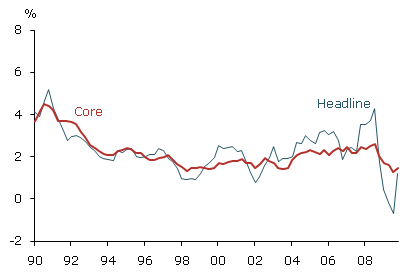 Headline and core PCEPI inflation