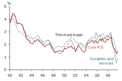 “Underlying” PCEPI inflation