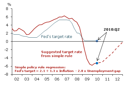 Federal funds target rate and simple policy rule