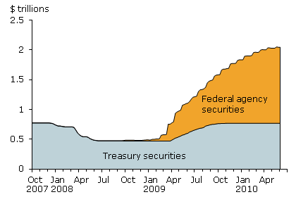 Federal Reserve securities holdings