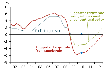 Funds rate rule adjusted for unconventional policy