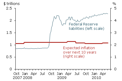 Fed's balance sheet and expected inflation