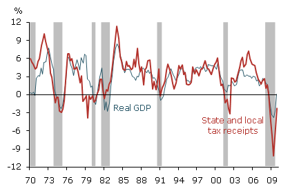 As GDP fell, revenue plummeted