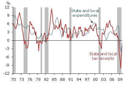 Spending adjustments failed to match revenue losses