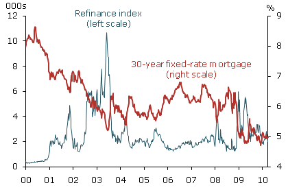 Mortgage interest rate and refinance index