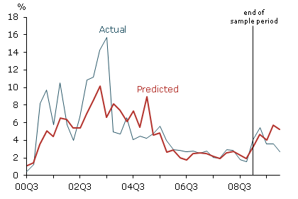 Fixed-rate mortgage prepayment rates