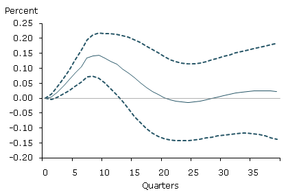 Response of long-duration unemployment rate to dispersion