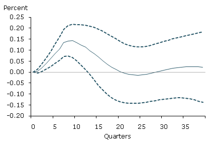 Response of long-duration unemployment rate to dispersion Response of long-duration unemployment rate to dispersion