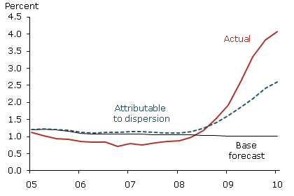 Explaining long-duration unemployment