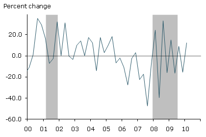 Excess returns in the homebuilding sector Excess returns in the homebuilding sector