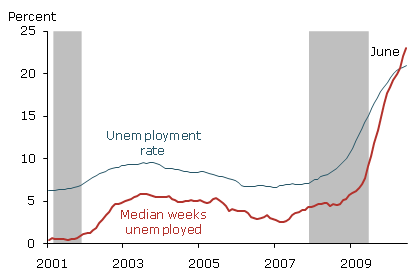 Unemployment in construction industry