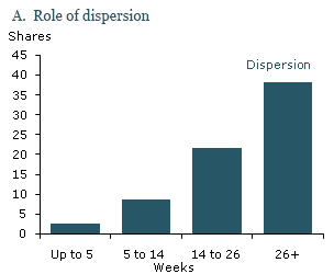 Explaining the unemployment rate