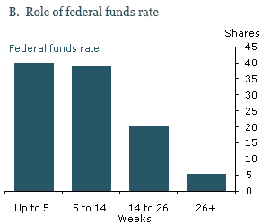 Explaining the unemployment rate