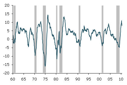 The Leading Economic Index (LEI)