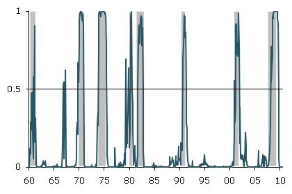 Probability of a recession using the LEI in real time