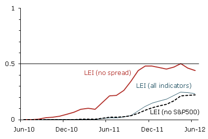 Probability of a recession over the next two years