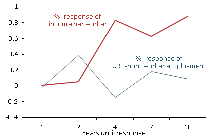 Employment and income