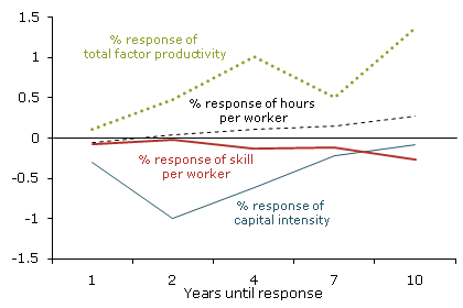 Capital intensity, hours per worker, and total factor productivity