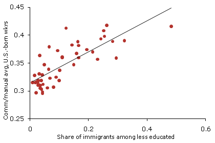 Communication/manual skills among less-educated U.S.-born workers