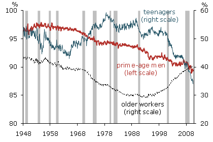 Historical labor force participation trends;(Seasonally adjusted monthly rates)