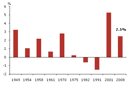 Productivity growth in recessions (peak to trough)