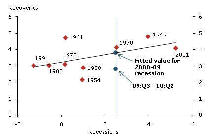 Labor productivity growth, recession vs. recovery