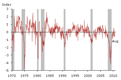 Chicago Fed National Activity Index