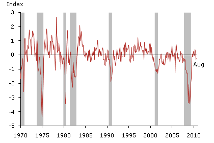 Philadelphia Fed's ADS Business Conditions Index