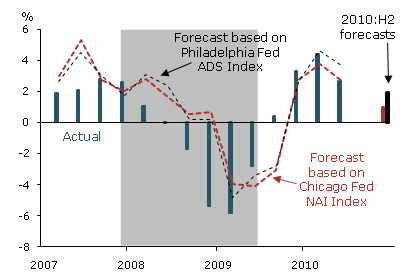 Two-quarter GDP growth, actual and forecasted values