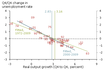 Okun's law, 1972-2009