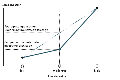 The concept of convex compensation