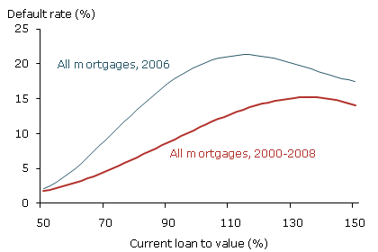 Default rate of first-lien mortgages as a function of current loan to value