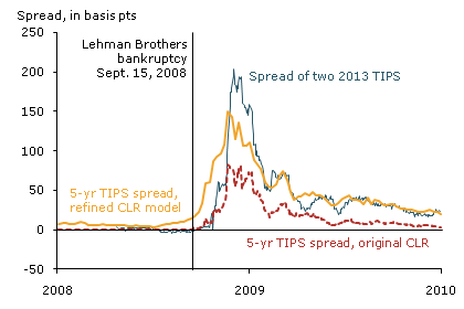 Yield spread of seasoned TIPS over newly issued TIPS