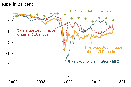 Five-year inflation expectations