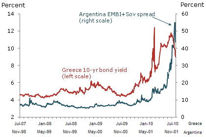 Sovereign yields for Argentina and Greece