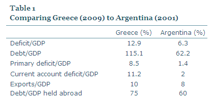 Comparing Greece (2009) to Argentina (2001) Comparing Greece (2009) to Argentina (2001)