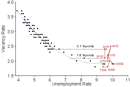 U.S. Beveridge curve