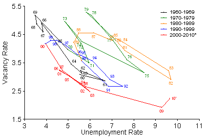 Long-term U.S. Beveridge curve: 1960 to 2010