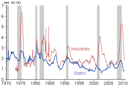 Dispersion in employment growth