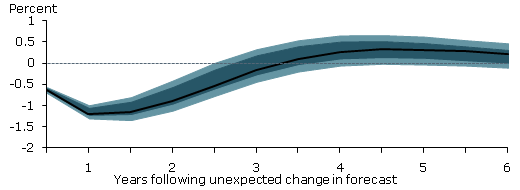 A. Actual unemployment rate