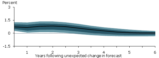 B. Inflation rate