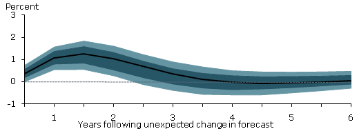 C. Short-term interest rate