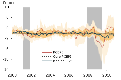 Distribution of 12-month changes in inflation rates