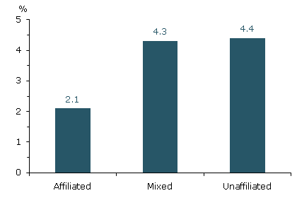 Average cumulative loss rates on Alt-A MBS (as of August 2009)