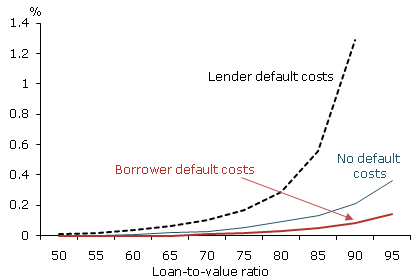 Mortgage risk premiums and loan-to-value ratios