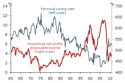 Household net worth and personal saving rate