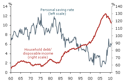 Household debt and personal saving rate