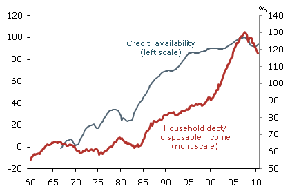 Household debt and credit availability