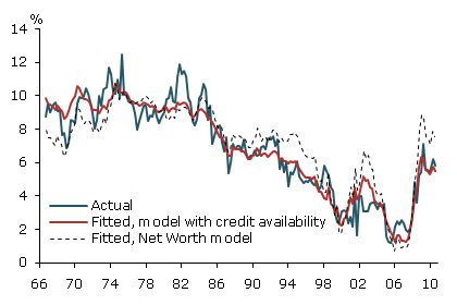 Actual and fitted saving rates